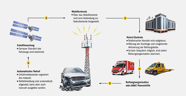 Unfallmeldedienst Vorgehensweise
