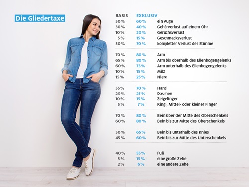 Invaliditätsgrad nach Gliedertaxe - Unfallversicherung ADAC