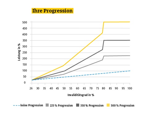Progressionstabelle - Invaliditätsleistung ADAC