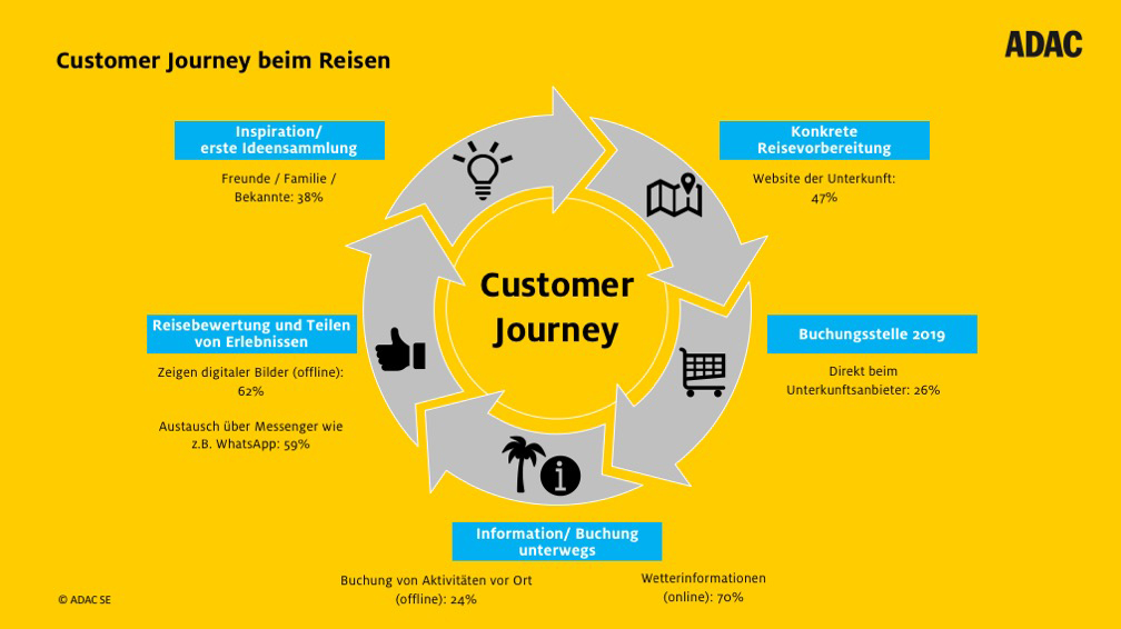 Adac Reisemonitor 19 So Ticken Wir Bei Der Urlaubsplanung